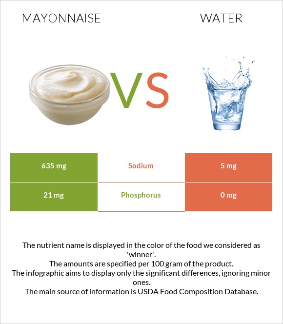 Մայոնեզ vs Ջուր infographic