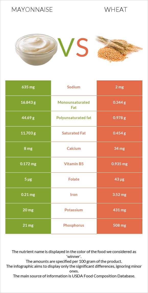 Mayonnaise vs Wheat  infographic