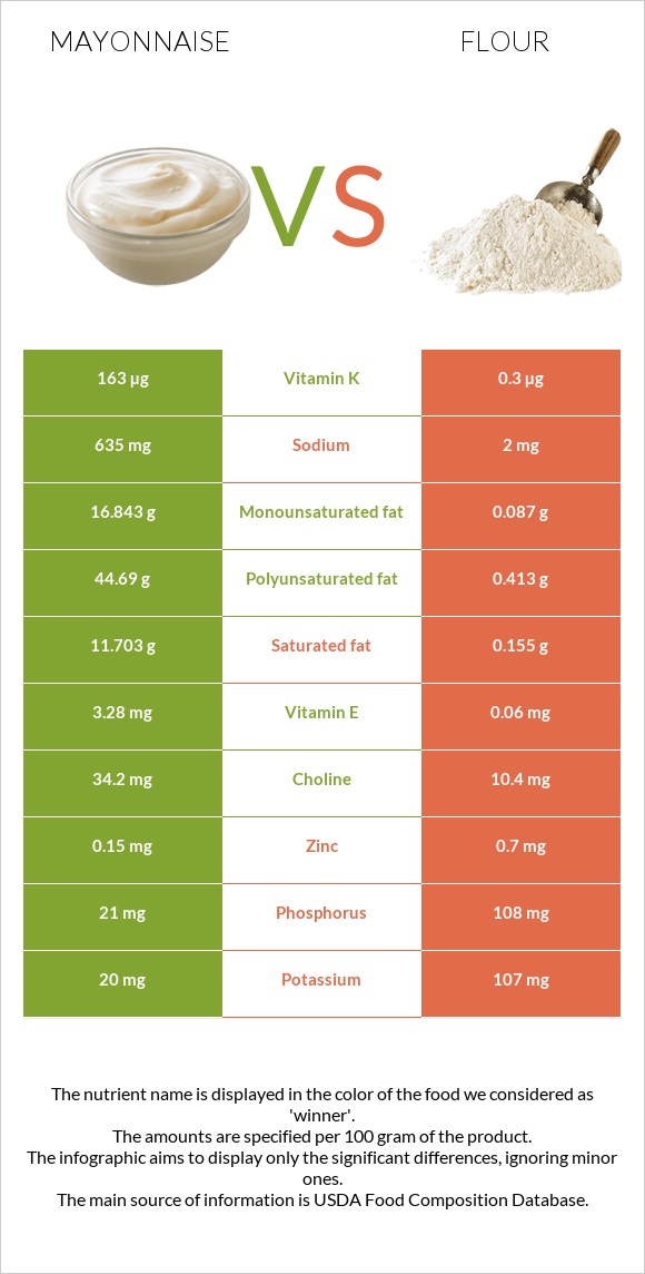 Mayonnaise vs Flour infographic