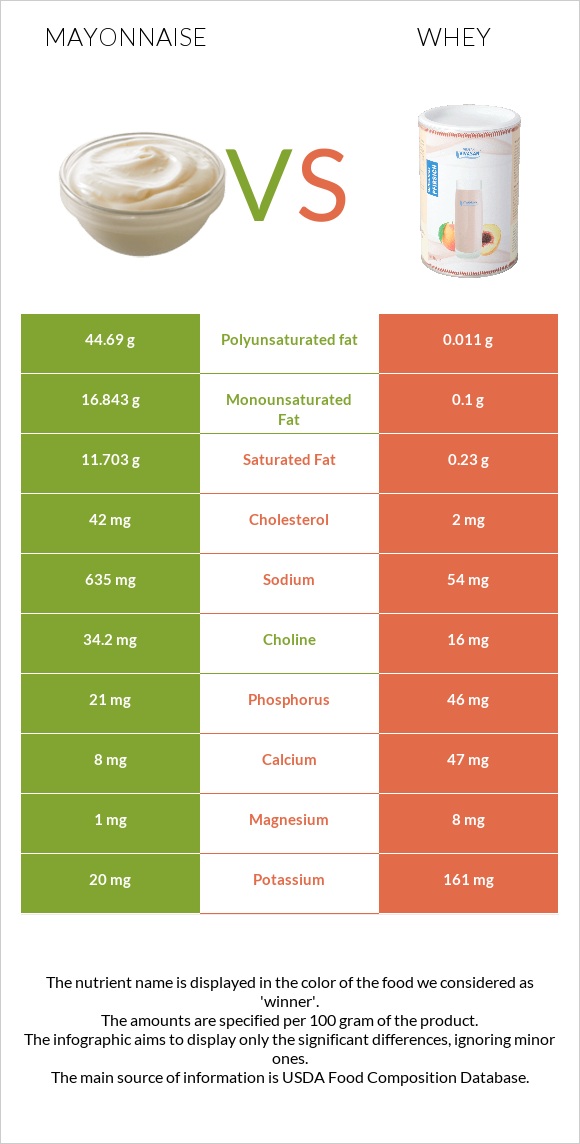 Mayonnaise vs Whey infographic