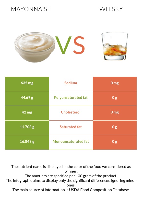 Mayonnaise vs Whisky infographic