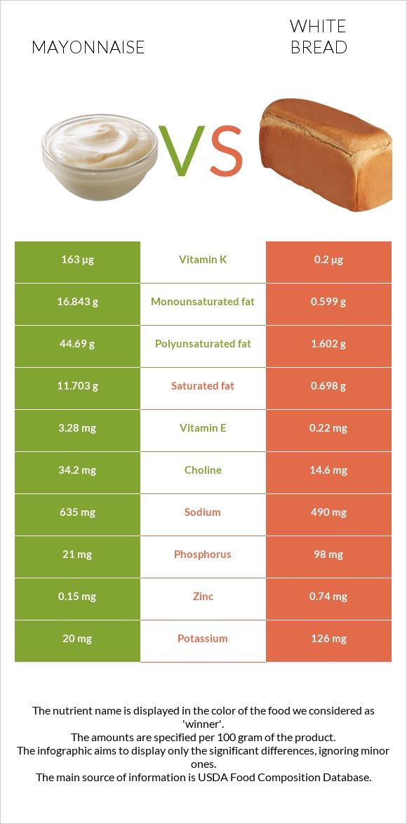 Mayonnaise vs White bread infographic