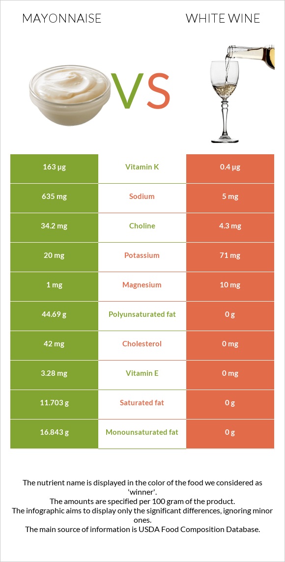 Մայոնեզ vs Սպիտակ գինի infographic