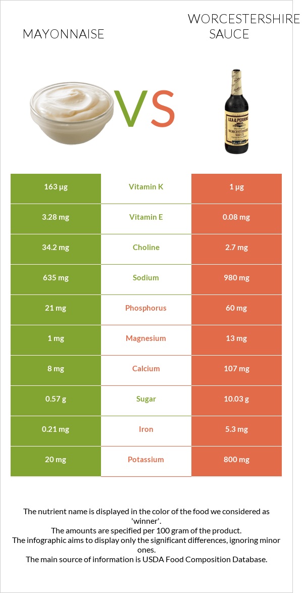 Mayonnaise vs Worcestershire sauce infographic