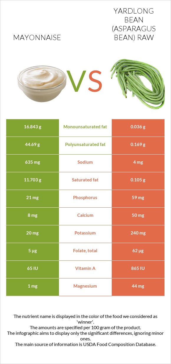 Mayonnaise vs Yardlong bean (Asparagus bean) raw infographic