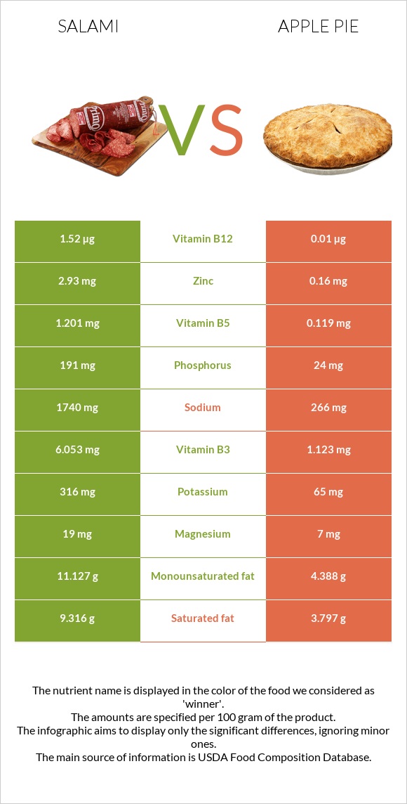 Salami vs Apple pie infographic