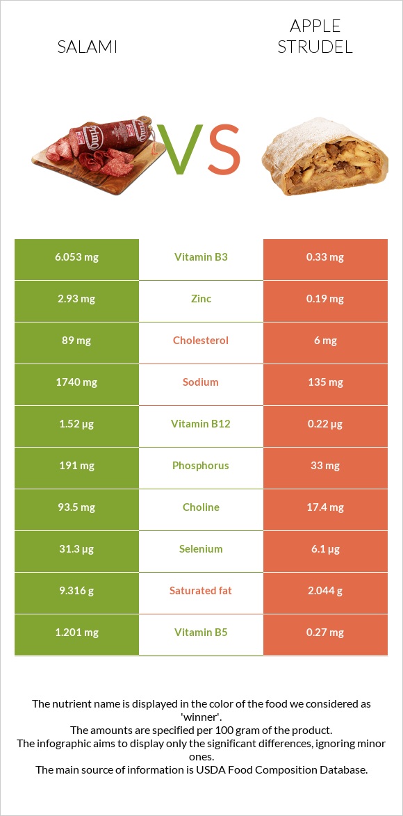 Salami vs Apple strudel infographic