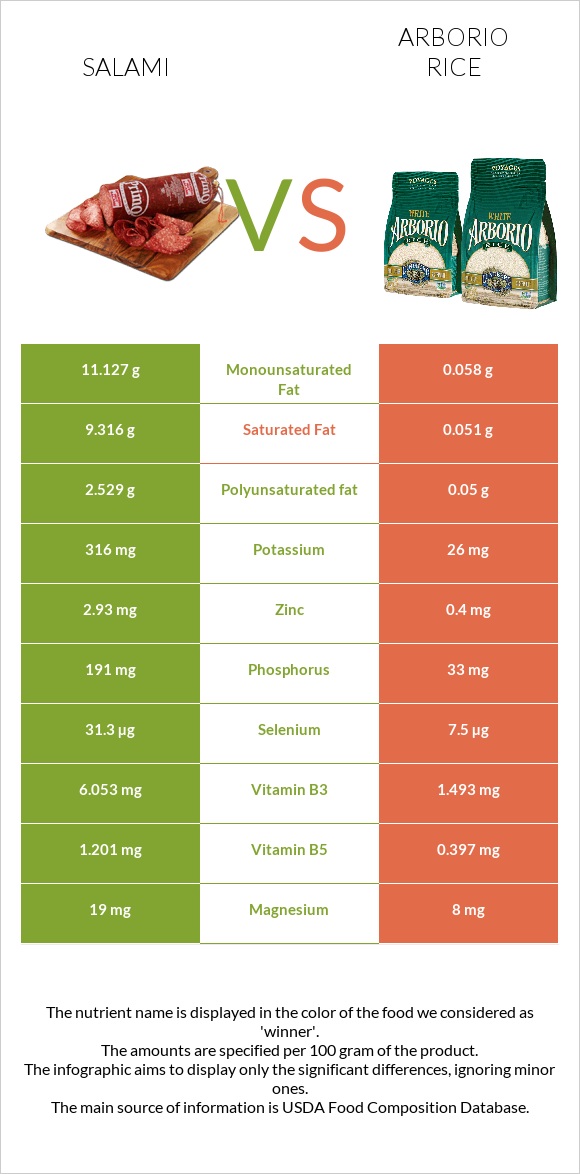 Salami vs Arborio rice infographic