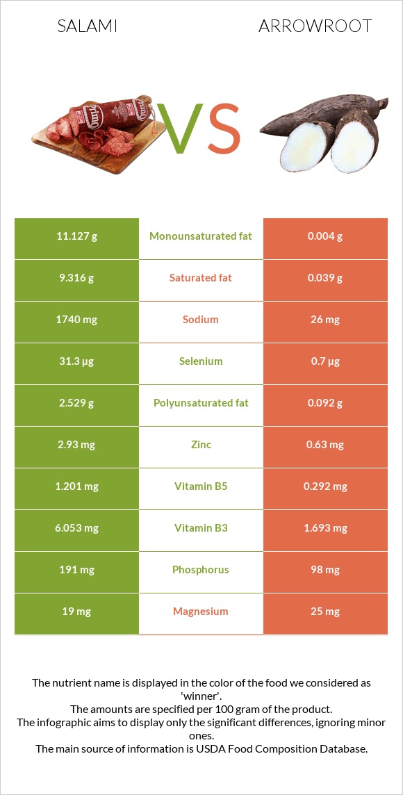 Salami vs Arrowroot infographic