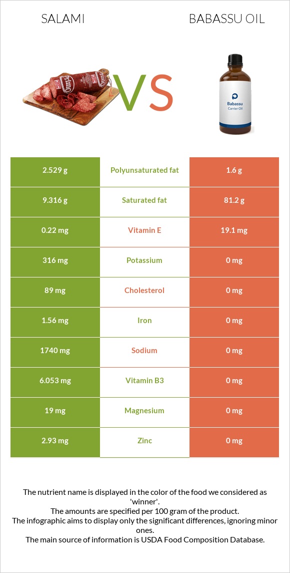 Salami vs Babassu oil infographic