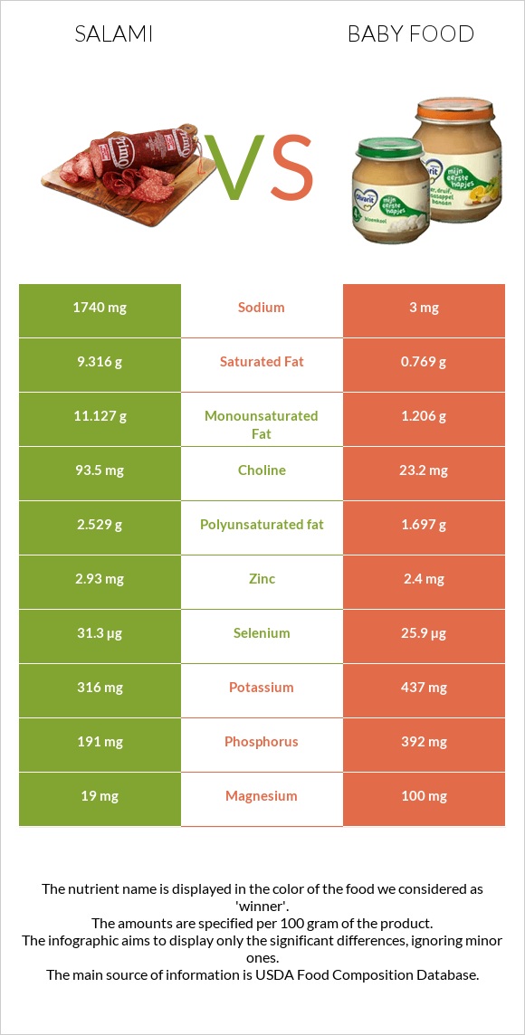 Salami vs Baby food infographic