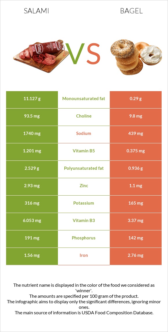 Salami vs Bagel infographic