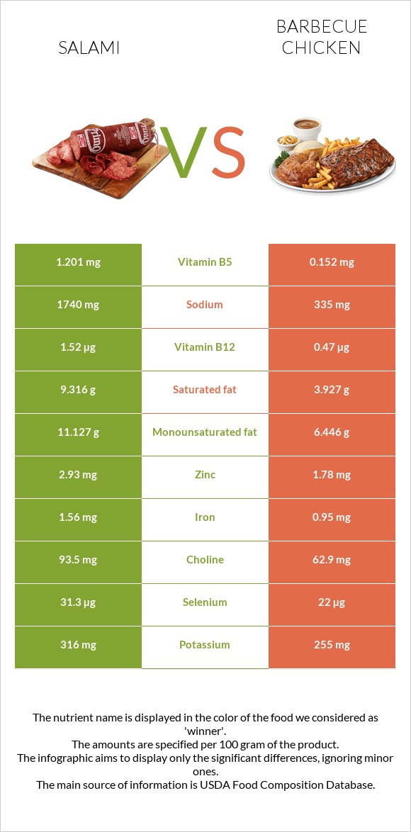 Salami vs Barbecue chicken infographic