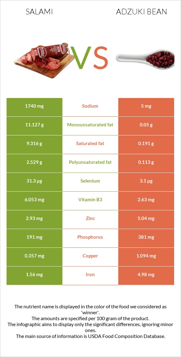 Salami vs Adzuki bean infographic