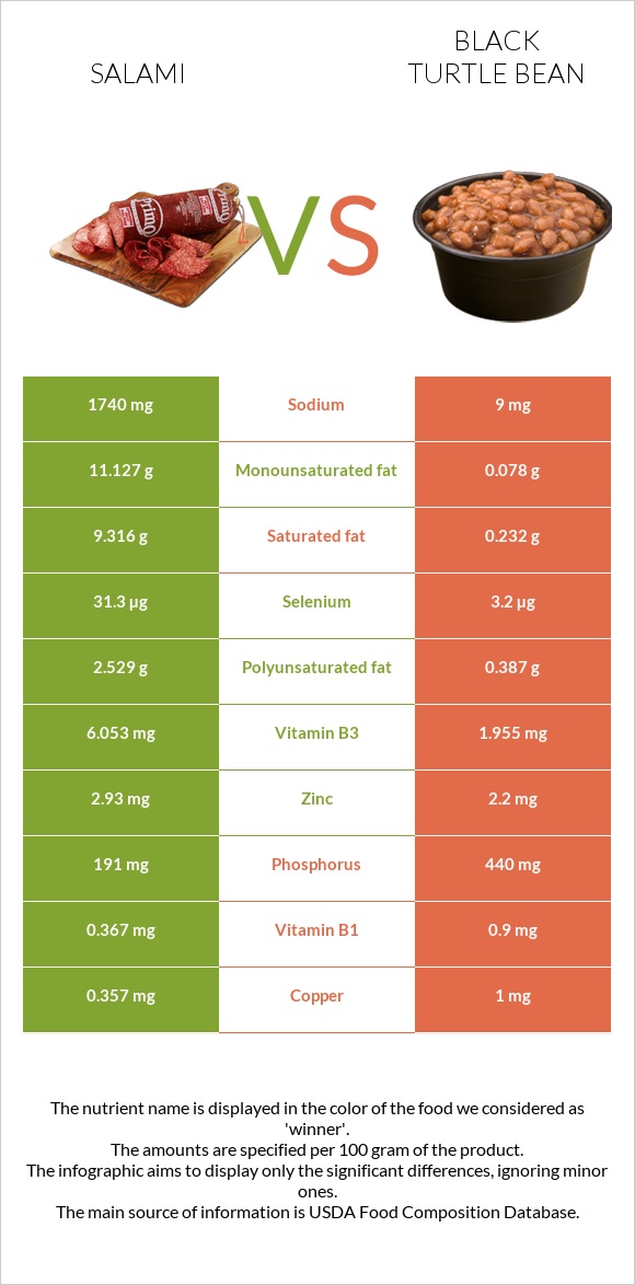 Salami vs Black turtle bean infographic