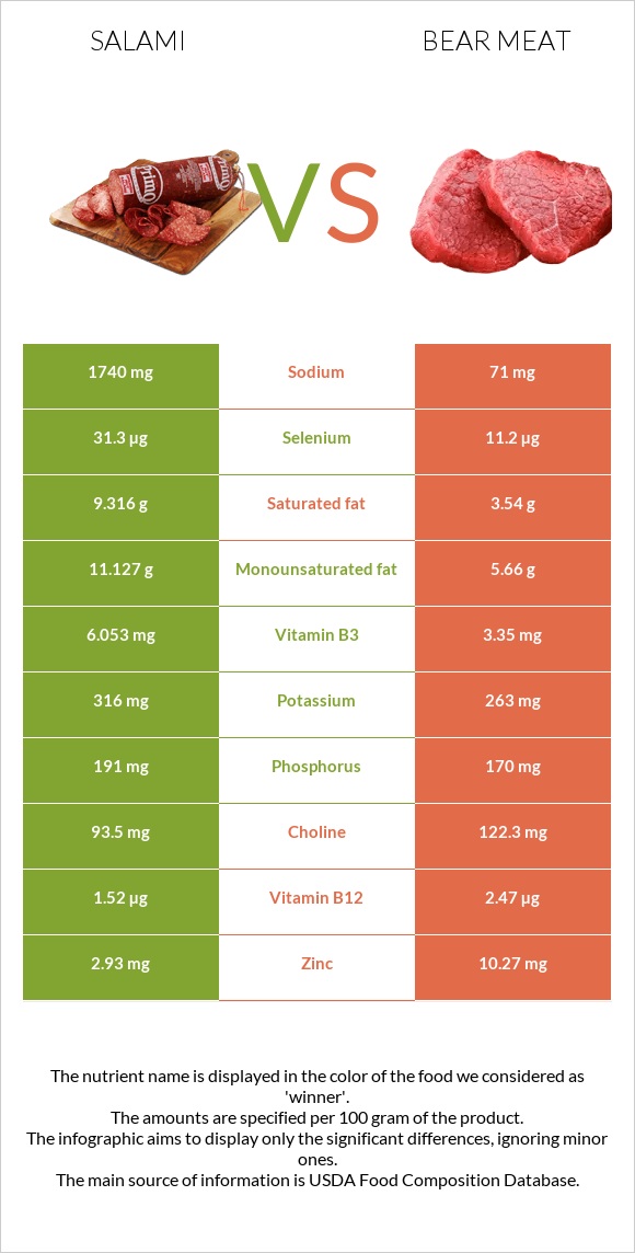 Salami vs Bear meat infographic