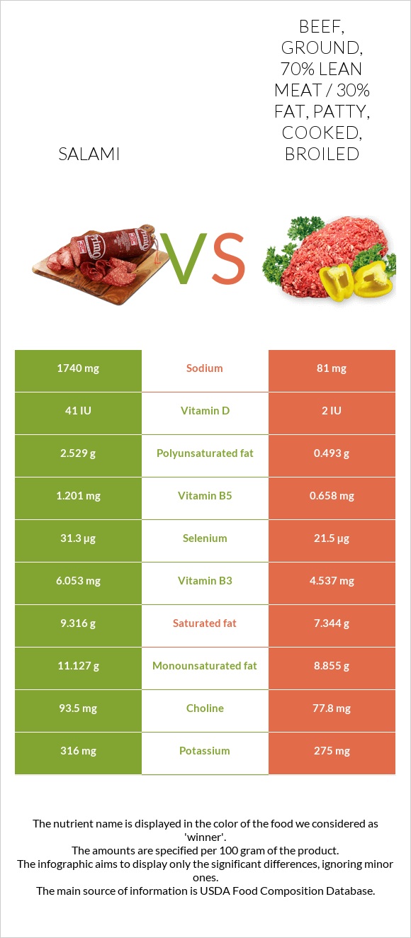 Salami vs. Beef, ground, 70 lean meat / 30 fat, patty, cooked