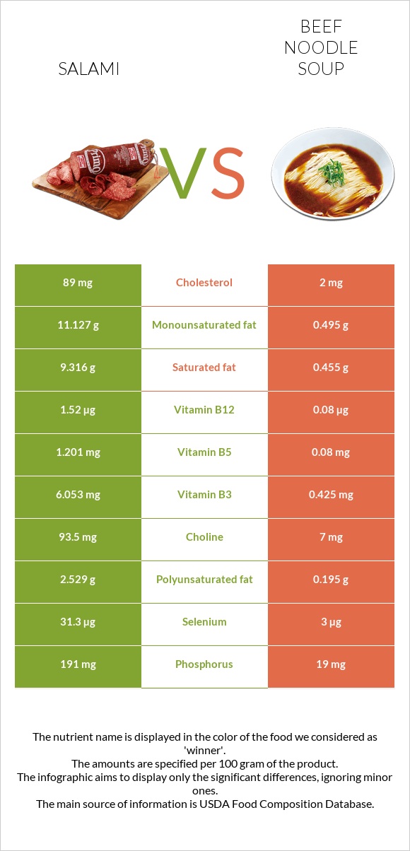 Սալյամի vs Տավարի մսով և լապշայով ապուր infographic