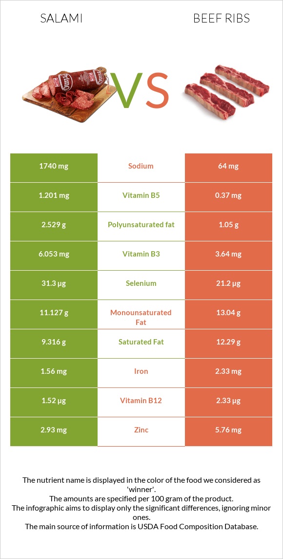 Salami vs Beef ribs infographic
