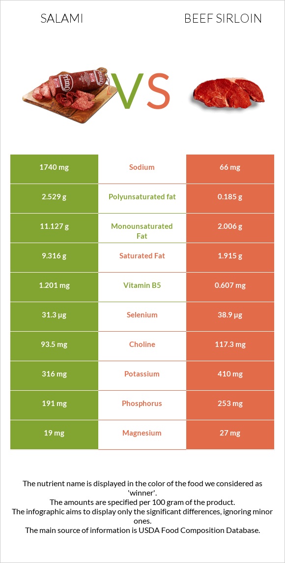 Salami vs Beef sirloin infographic