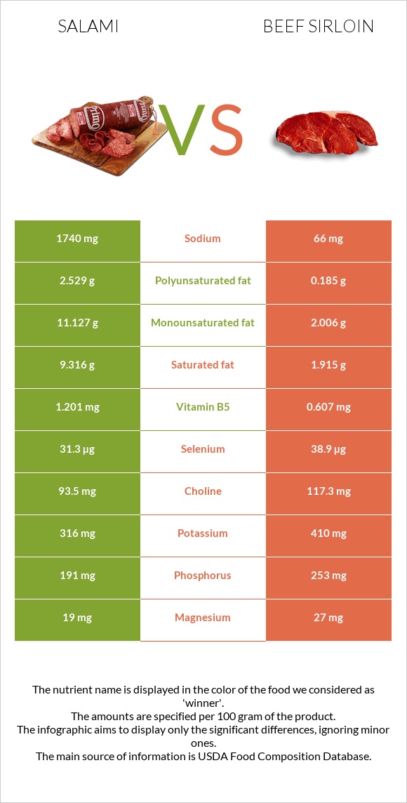 Salami vs Beef sirloin infographic