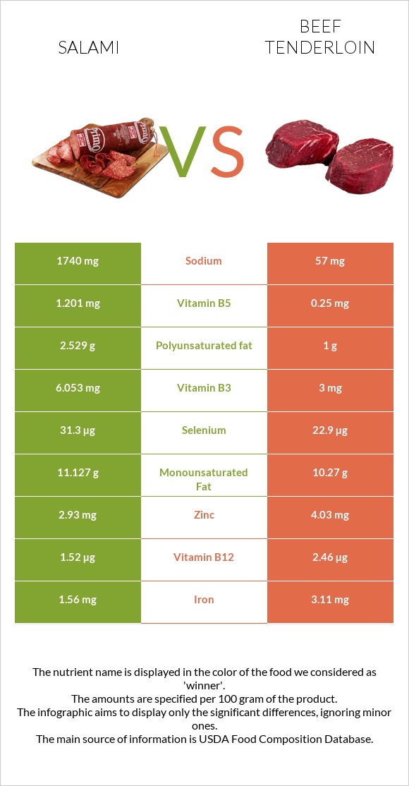 Salami vs Beef tenderloin infographic