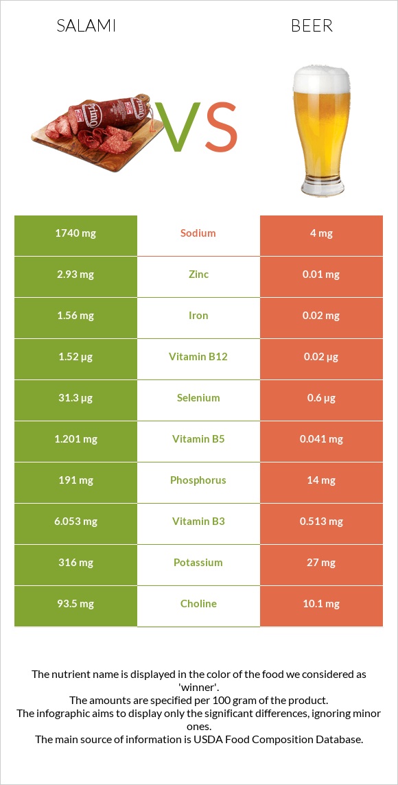 Salami vs Beer infographic