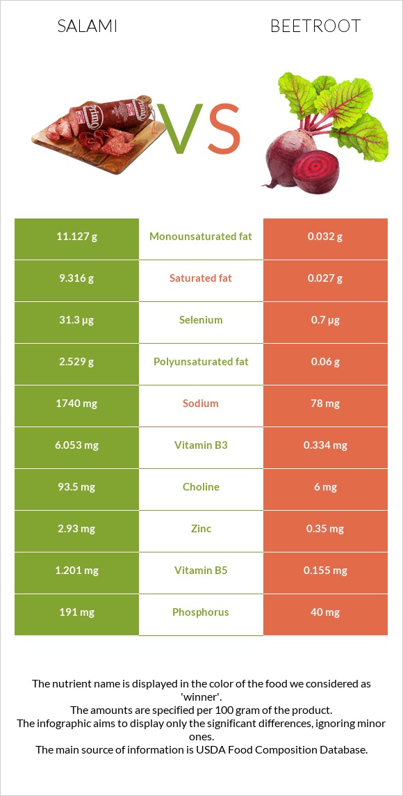 Salami vs Beetroot infographic
