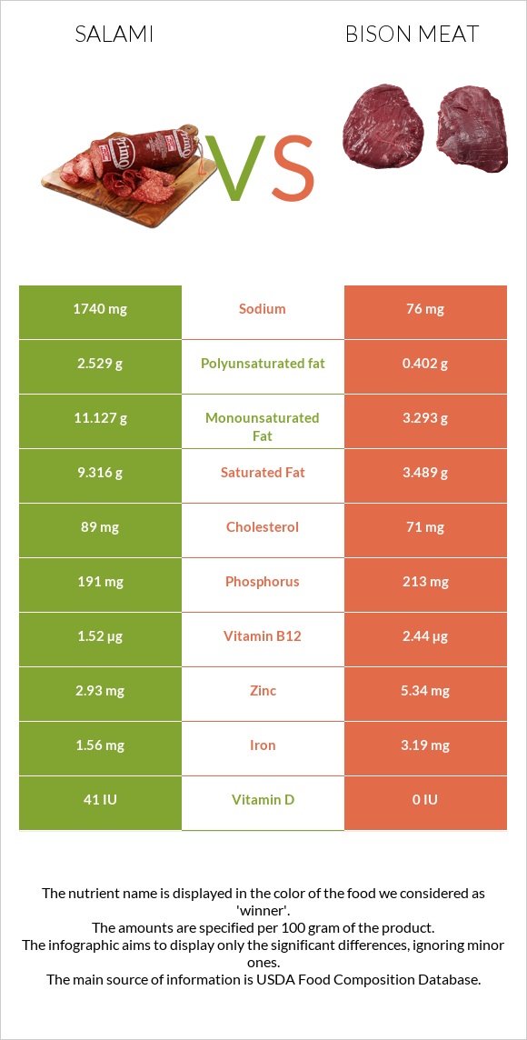 Սալյամի vs Bison meat infographic