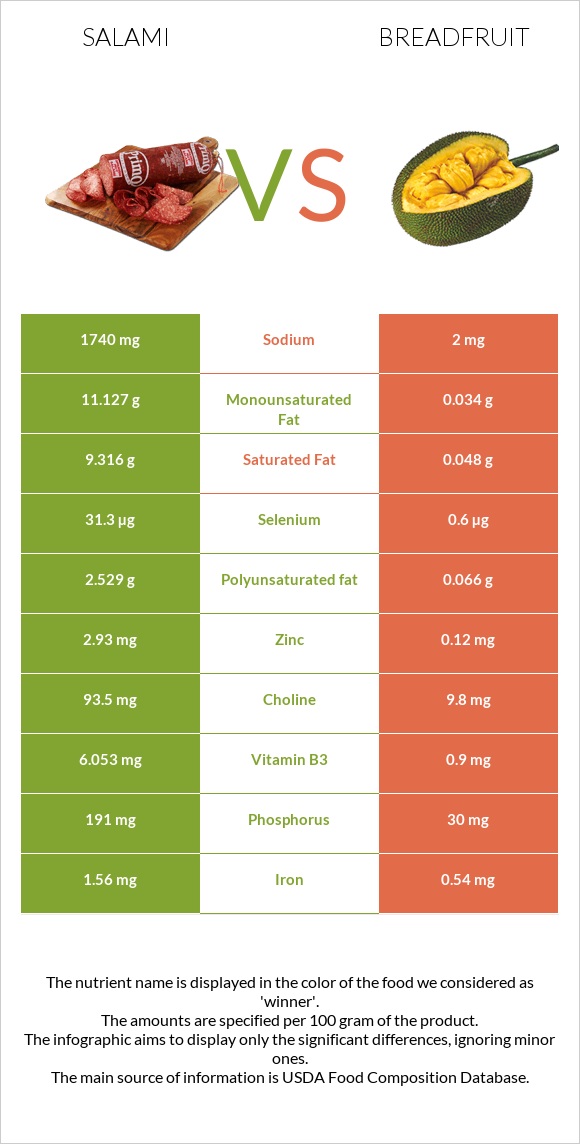Salami vs Breadfruit infographic