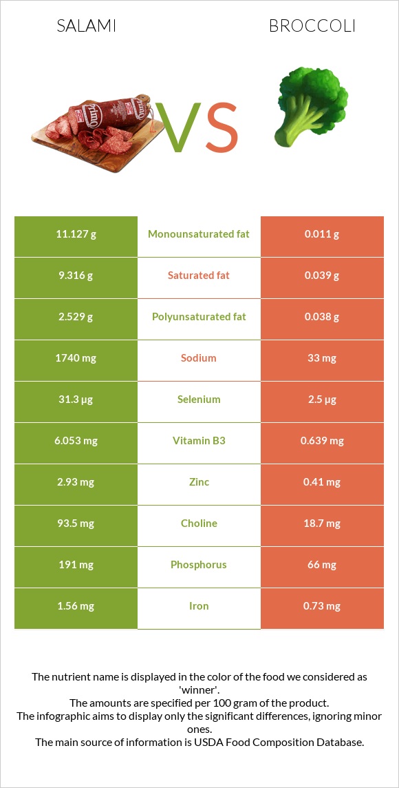 Սալյամի vs Բրոկկոլի infographic