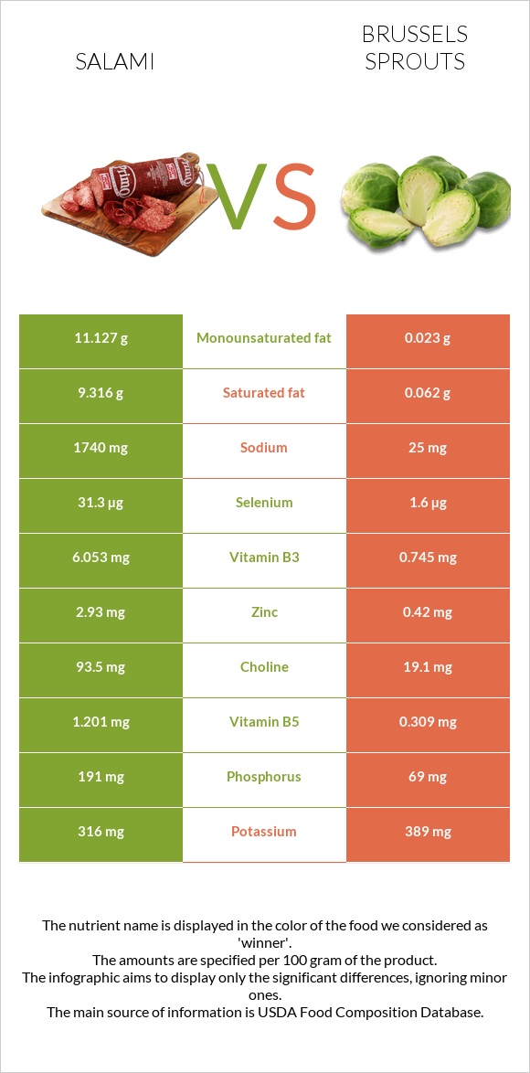 Salami vs Brussels sprouts infographic