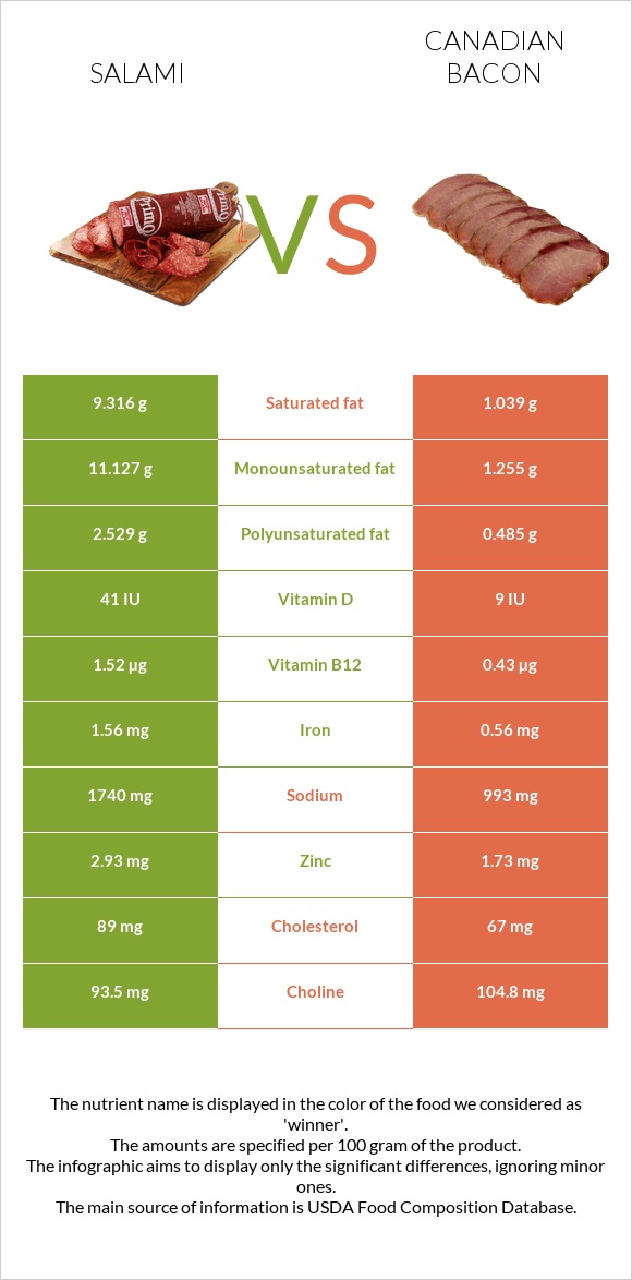 Salami vs Canadian bacon infographic