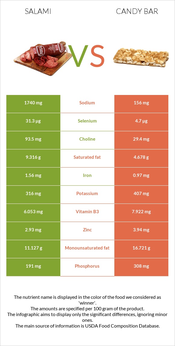 Սալյամի vs Candy bar infographic