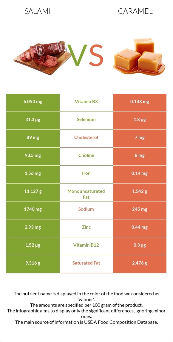 Salami vs Caramel infographic