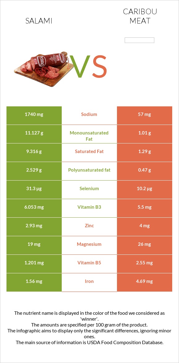 Salami vs Caribou meat infographic