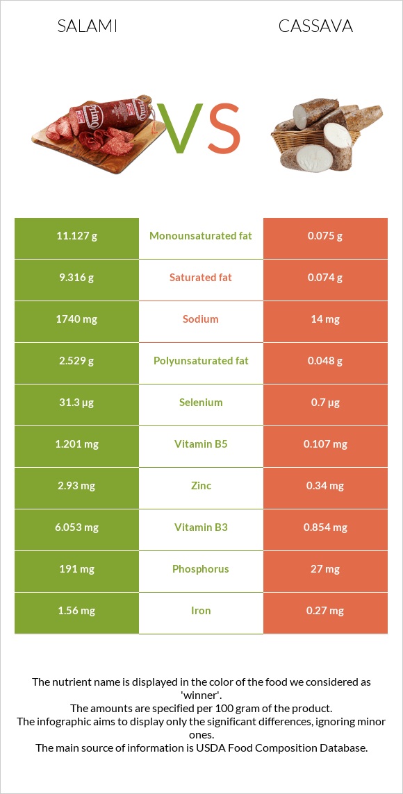 Սալյամի vs Cassava infographic