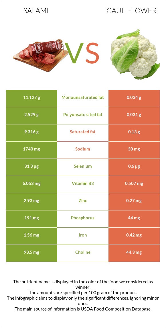 Salami vs Cauliflower infographic