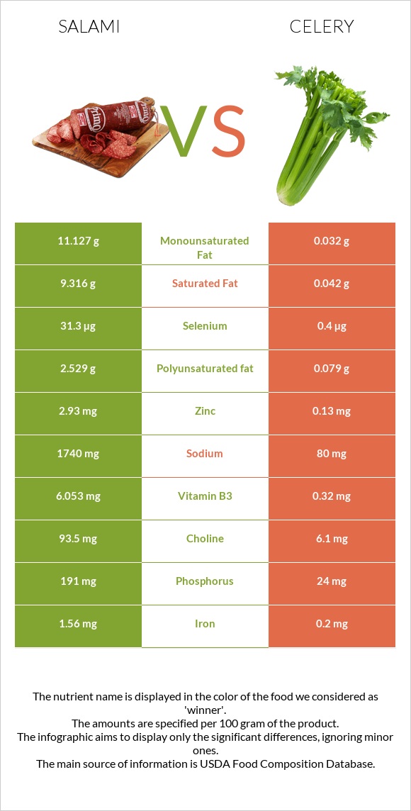 Salami vs Celery infographic