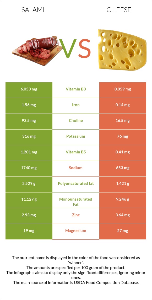 Salami vs Cheese infographic