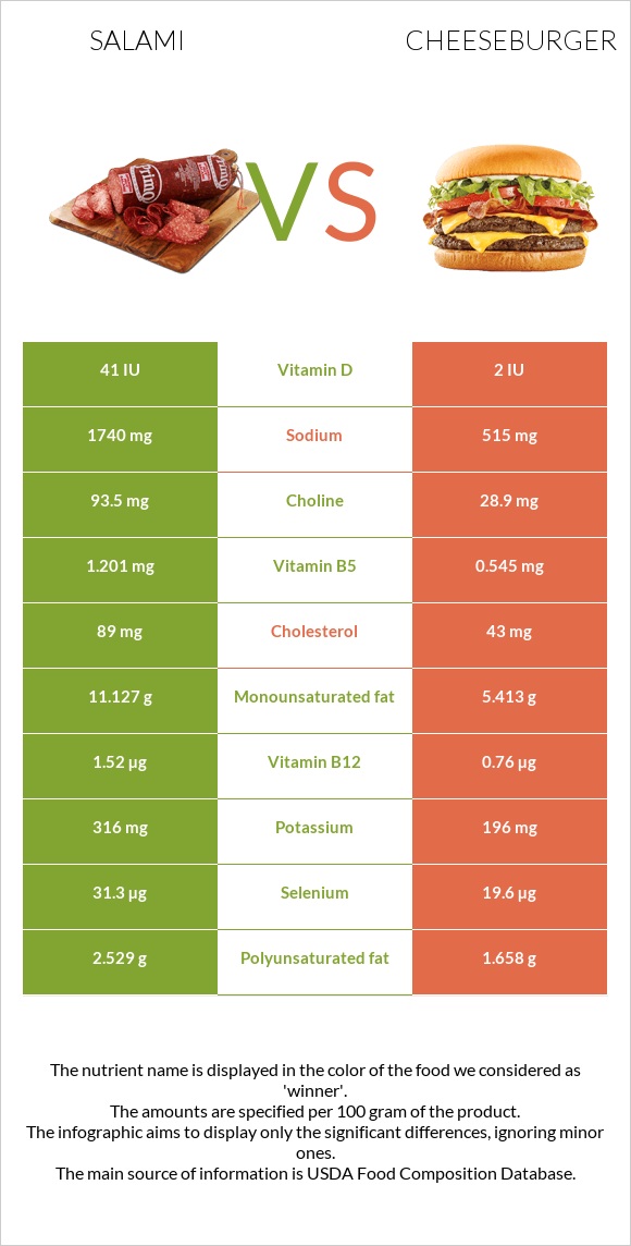 Salami vs Cheeseburger infographic