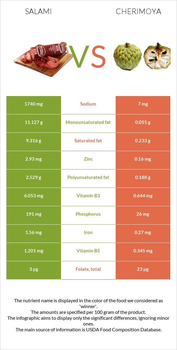 Salami vs Cherimoya infographic