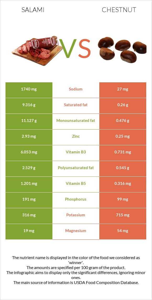 Salami vs Chestnut infographic