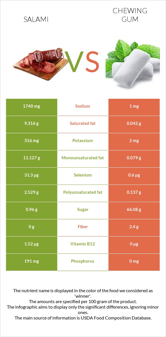 Salami vs Chewing gum infographic