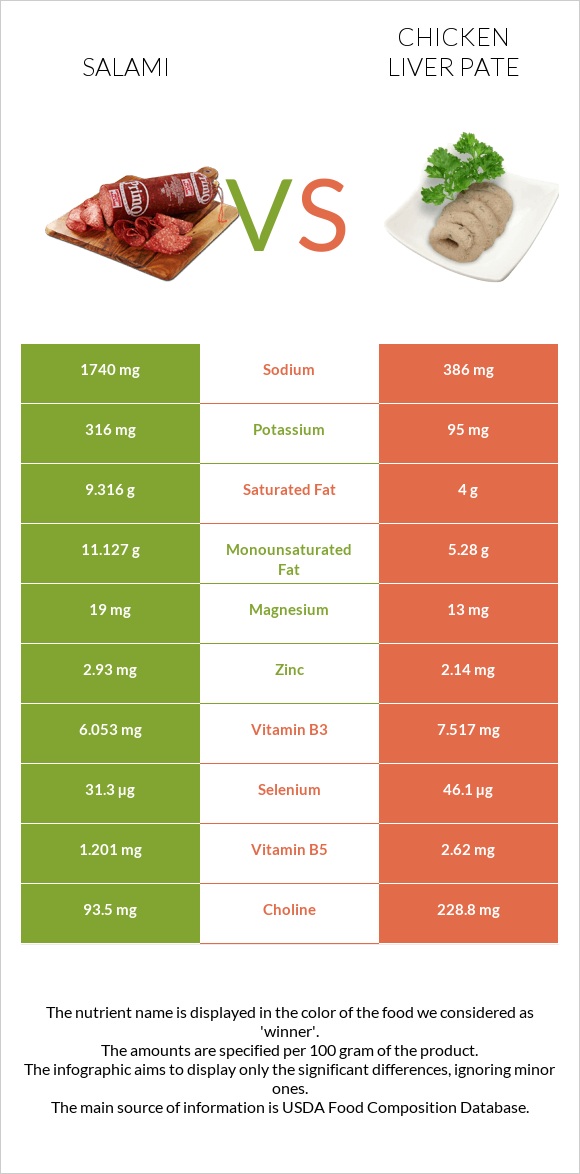 Salami vs Chicken liver pate infographic