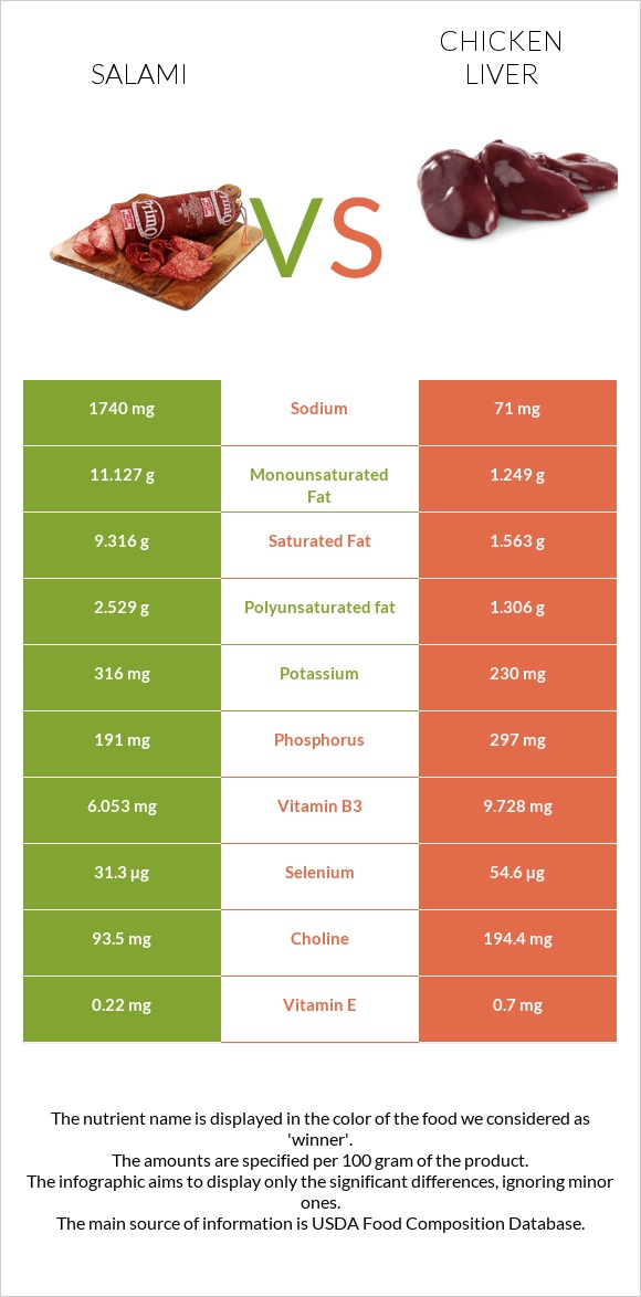 Salami vs Chicken liver infographic
