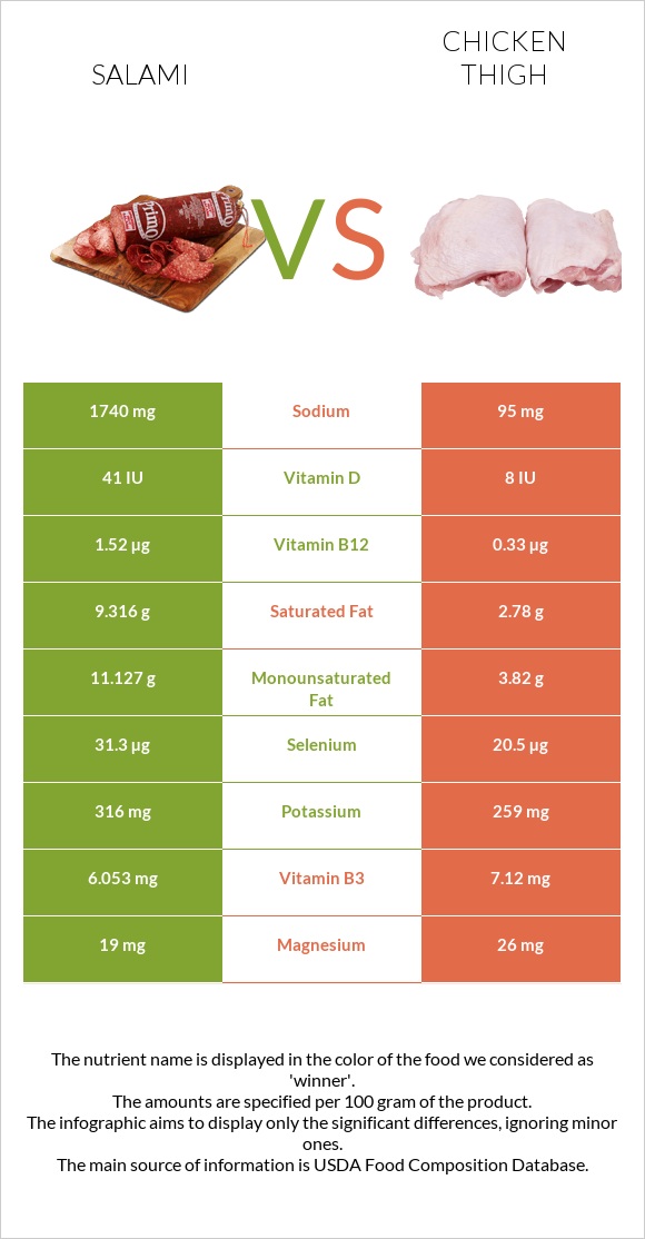 Salami vs Chicken thigh infographic