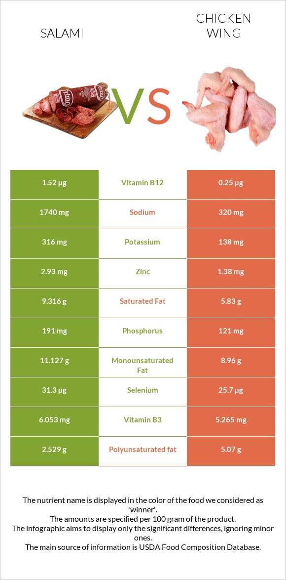 Սալյամի vs Հավի թեւ infographic