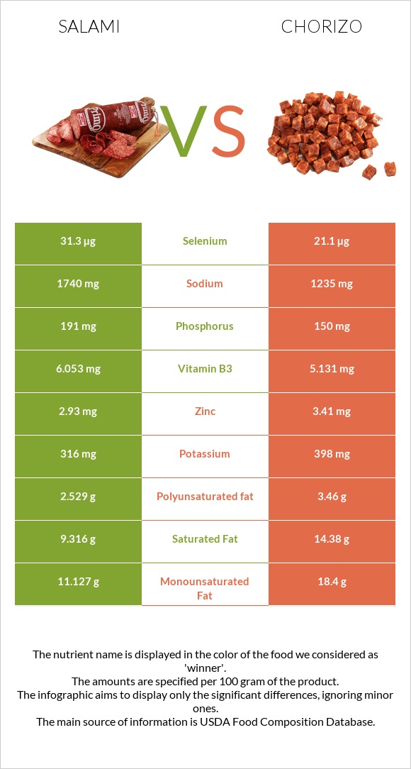 Salami vs Chorizo infographic