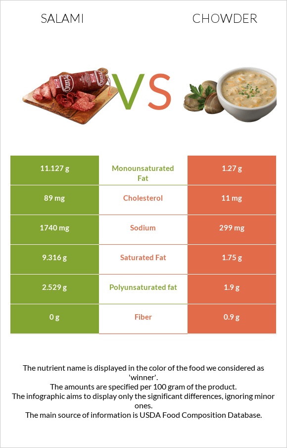 Salami vs Chowder infographic